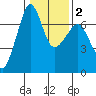 San Juan Island tide chart for Sunday, February 2, 2025