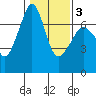 San Juan Island tide chart for Monday, February 3, 2025