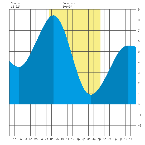San Juan Island tide chart for Tuesday, February 4, 2025