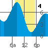 San Juan Island tide chart for Tuesday, February 4, 2025