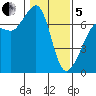 San Juan Island tide chart for Wednesday, February 5, 2025