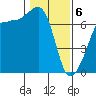 San Juan Island tide chart for Thursday, February 6, 2025