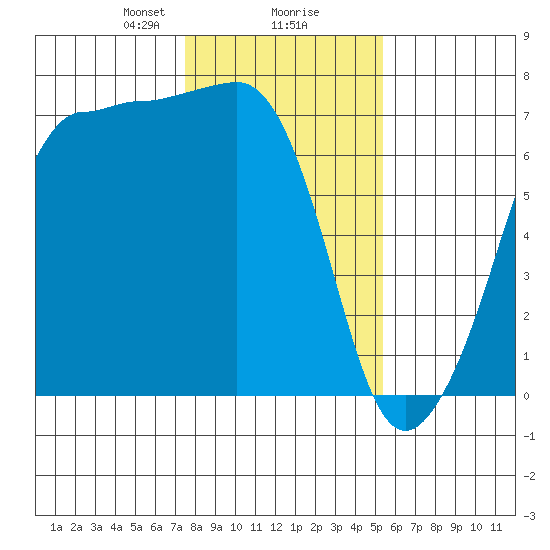 San Juan Island tide chart for Friday, February 7, 2025