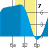 San Juan Island tide chart for Friday, February 7, 2025