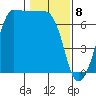 San Juan Island tide chart for Saturday, February 8, 2025