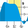 San Juan Island tide chart for Sunday, February 9, 2025