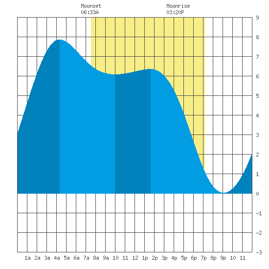 San Juan Island tide chart for Monday, March 10, 2025