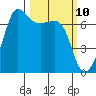 San Juan Island tide chart for Monday, March 10, 2025
