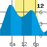 San Juan Island tide chart for Wednesday, March 12, 2025