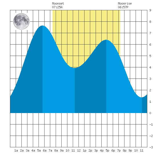 San Juan Island tide chart for Thursday, March 13, 2025