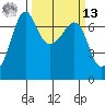 San Juan Island tide chart for Thursday, March 13, 2025