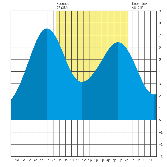 San Juan Island tide chart for Friday, March 14, 2025