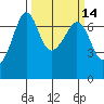 San Juan Island tide chart for Friday, March 14, 2025