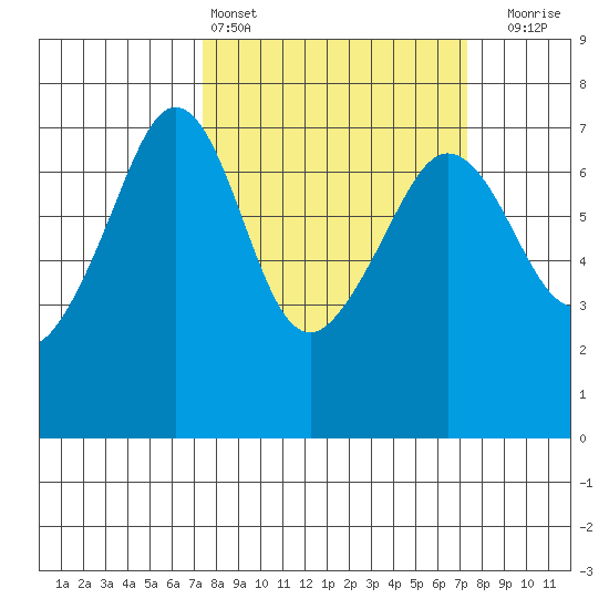 San Juan Island tide chart for Saturday, March 15, 2025