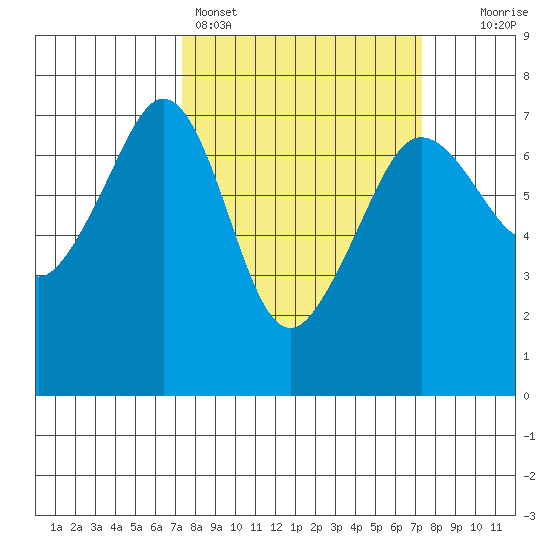 San Juan Island tide chart for Sunday, March 16, 2025