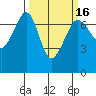 San Juan Island tide chart for Sunday, March 16, 2025
