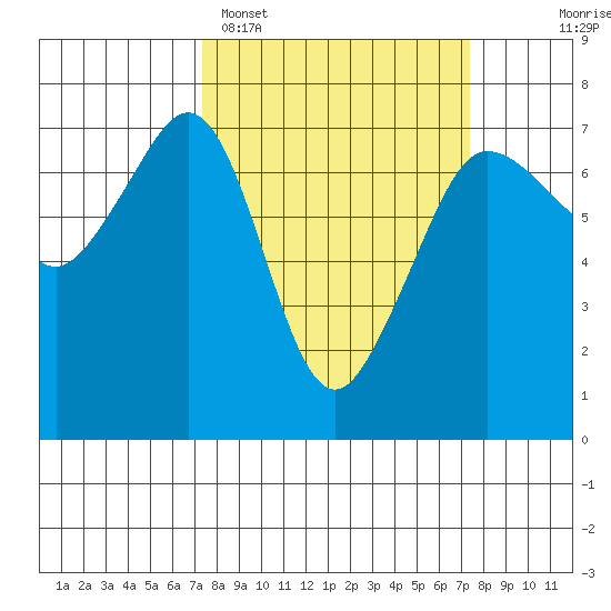 San Juan Island tide chart for Monday, March 17, 2025