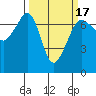 San Juan Island tide chart for Monday, March 17, 2025
