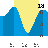 San Juan Island tide chart for Tuesday, March 18, 2025