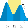 San Juan Island tide chart for Saturday, March 1, 2025