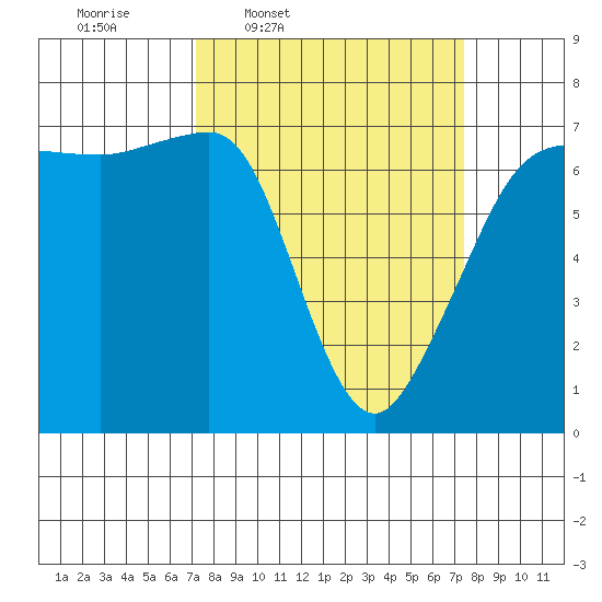 San Juan Island tide chart for Thursday, March 20, 2025