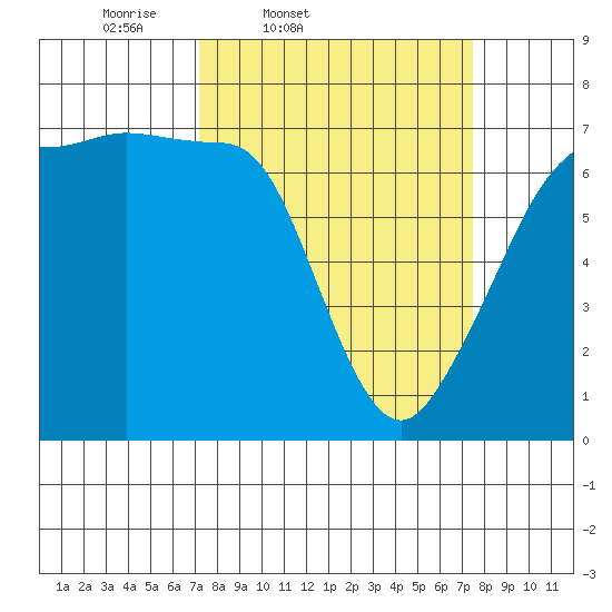 San Juan Island tide chart for Friday, March 21, 2025