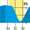 San Juan Island tide chart for Friday, March 21, 2025