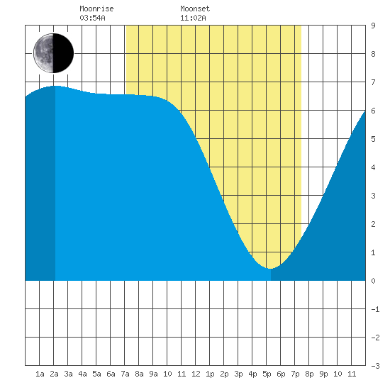 San Juan Island tide chart for Saturday, March 22, 2025