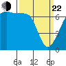 San Juan Island tide chart for Saturday, March 22, 2025
