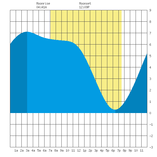San Juan Island tide chart for Sunday, March 23, 2025