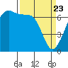 San Juan Island tide chart for Sunday, March 23, 2025