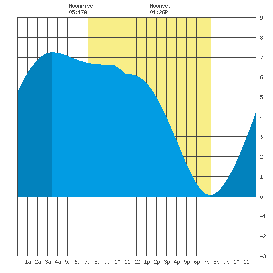 San Juan Island tide chart for Monday, March 24, 2025