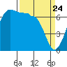 San Juan Island tide chart for Monday, March 24, 2025