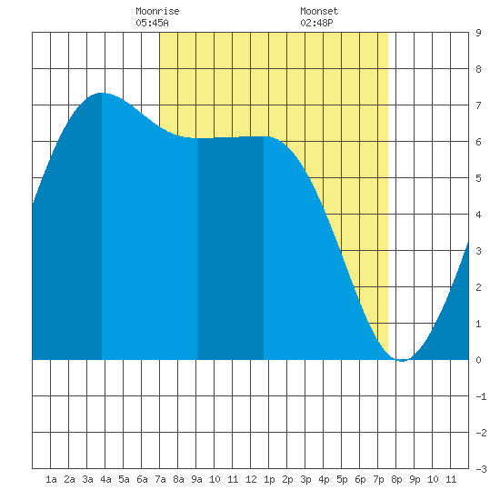 San Juan Island tide chart for Tuesday, March 25, 2025