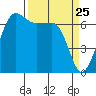 San Juan Island tide chart for Tuesday, March 25, 2025