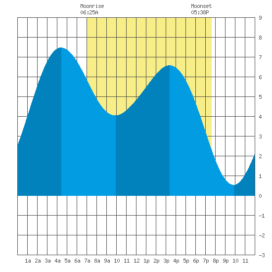 San Juan Island tide chart for Thursday, March 27, 2025