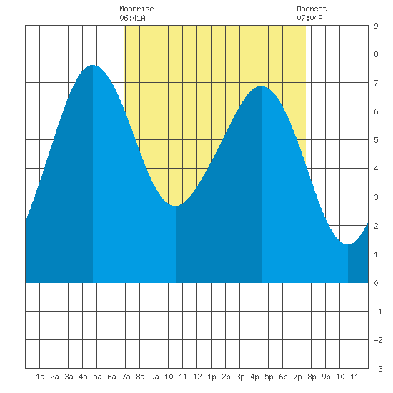 San Juan Island tide chart for Friday, March 28, 2025