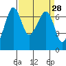 San Juan Island tide chart for Friday, March 28, 2025