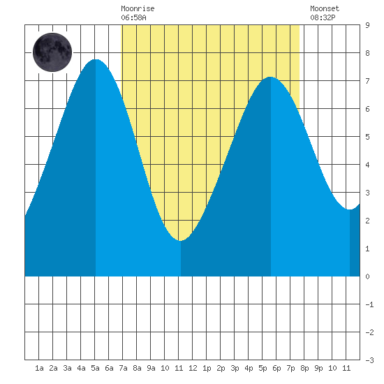 San Juan Island tide chart for Saturday, March 29, 2025
