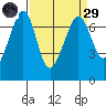 San Juan Island tide chart for Saturday, March 29, 2025