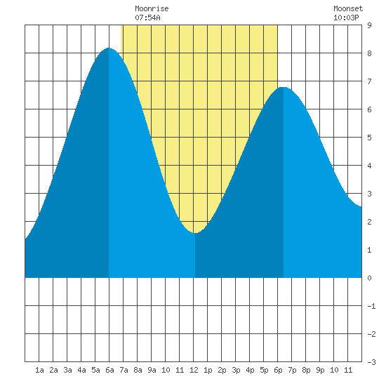 San Juan Island tide chart for Sunday, March 2, 2025