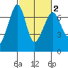San Juan Island tide chart for Sunday, March 2, 2025
