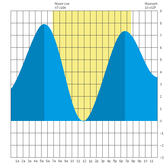 San Juan Island tide chart for Sunday, March 30, 2025