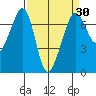 San Juan Island tide chart for Sunday, March 30, 2025