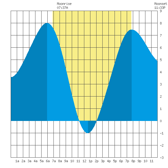San Juan Island tide chart for Monday, March 31, 2025