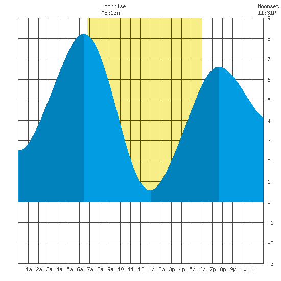 San Juan Island tide chart for Monday, March 3, 2025
