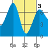 San Juan Island tide chart for Monday, March 3, 2025