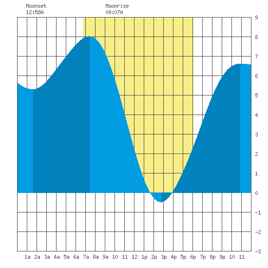 San Juan Island tide chart for Wednesday, March 5, 2025