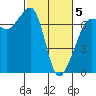 San Juan Island tide chart for Wednesday, March 5, 2025