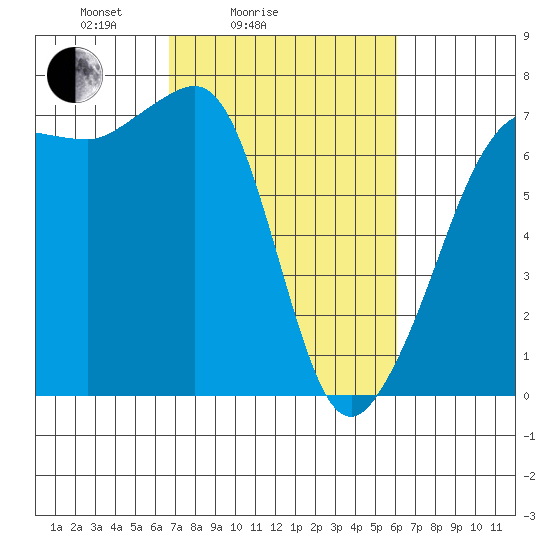 San Juan Island tide chart for Thursday, March 6, 2025